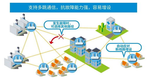 淺析適用于發(fā)展中的工業(yè)設備的sub-ghz無線通信網(wǎng)絡信息技術開發(fā)